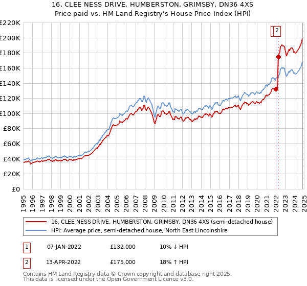 16, CLEE NESS DRIVE, HUMBERSTON, GRIMSBY, DN36 4XS: Price paid vs HM Land Registry's House Price Index