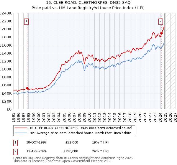 16, CLEE ROAD, CLEETHORPES, DN35 8AQ: Price paid vs HM Land Registry's House Price Index