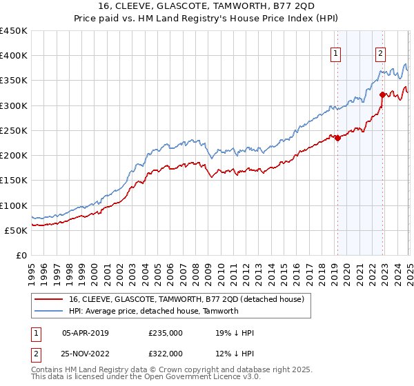 16, CLEEVE, GLASCOTE, TAMWORTH, B77 2QD: Price paid vs HM Land Registry's House Price Index