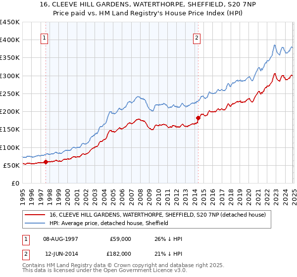 16, CLEEVE HILL GARDENS, WATERTHORPE, SHEFFIELD, S20 7NP: Price paid vs HM Land Registry's House Price Index