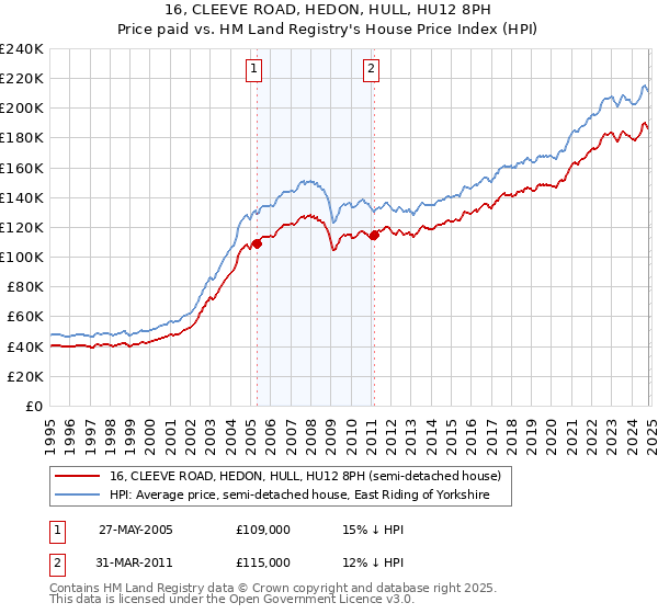 16, CLEEVE ROAD, HEDON, HULL, HU12 8PH: Price paid vs HM Land Registry's House Price Index