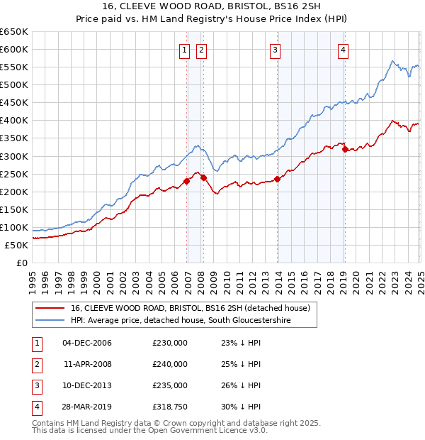 16, CLEEVE WOOD ROAD, BRISTOL, BS16 2SH: Price paid vs HM Land Registry's House Price Index