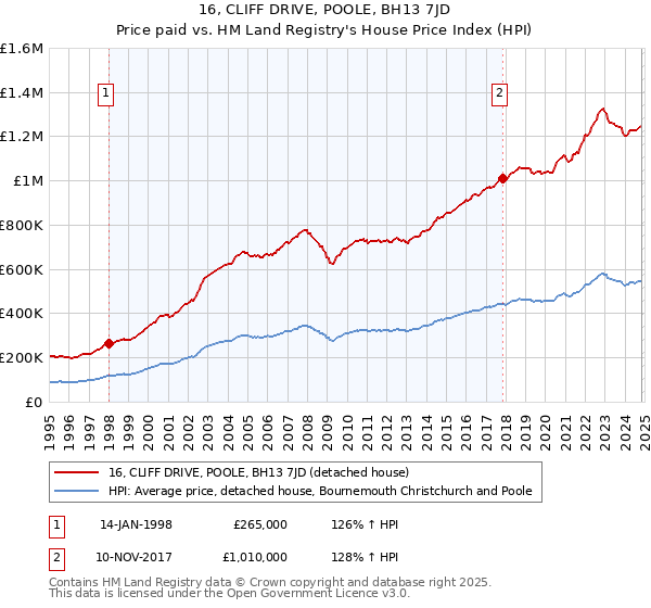 16, CLIFF DRIVE, POOLE, BH13 7JD: Price paid vs HM Land Registry's House Price Index