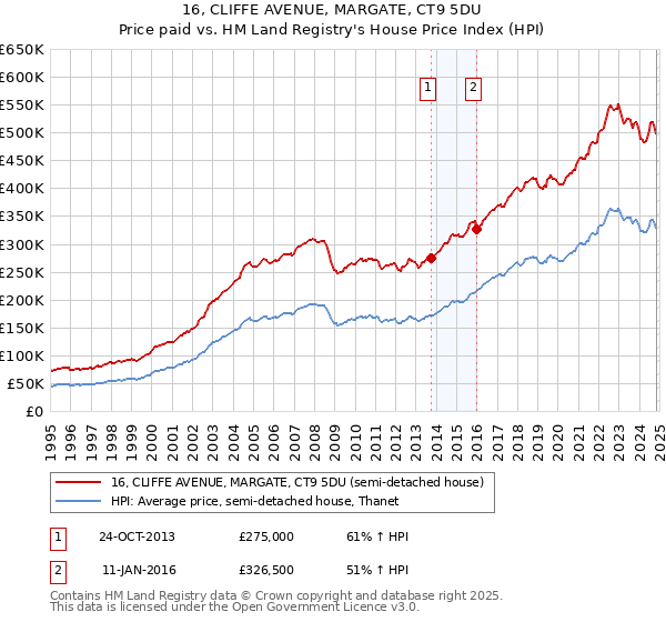 16, CLIFFE AVENUE, MARGATE, CT9 5DU: Price paid vs HM Land Registry's House Price Index