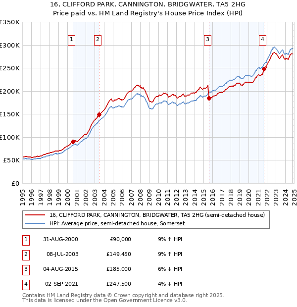 16, CLIFFORD PARK, CANNINGTON, BRIDGWATER, TA5 2HG: Price paid vs HM Land Registry's House Price Index