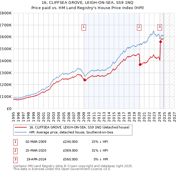 16, CLIFFSEA GROVE, LEIGH-ON-SEA, SS9 1NQ: Price paid vs HM Land Registry's House Price Index