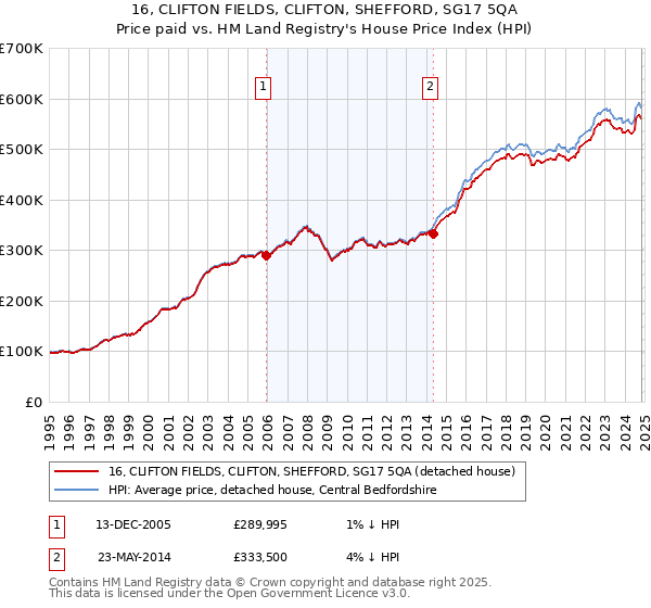 16, CLIFTON FIELDS, CLIFTON, SHEFFORD, SG17 5QA: Price paid vs HM Land Registry's House Price Index