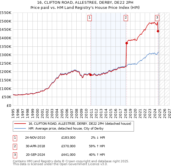 16, CLIFTON ROAD, ALLESTREE, DERBY, DE22 2PH: Price paid vs HM Land Registry's House Price Index