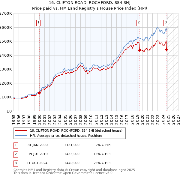 16, CLIFTON ROAD, ROCHFORD, SS4 3HJ: Price paid vs HM Land Registry's House Price Index