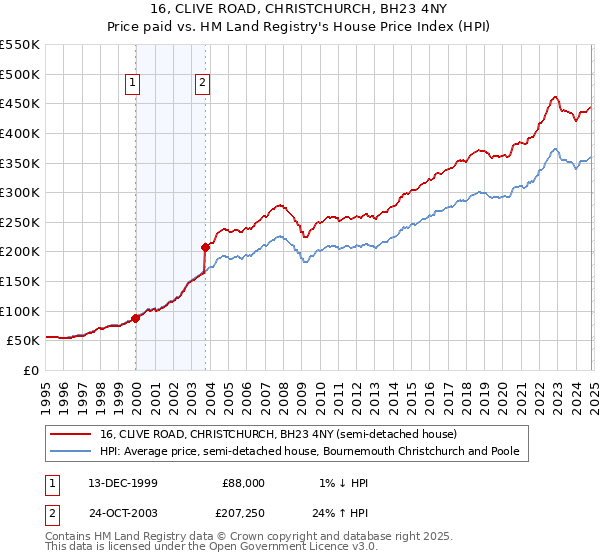 16, CLIVE ROAD, CHRISTCHURCH, BH23 4NY: Price paid vs HM Land Registry's House Price Index