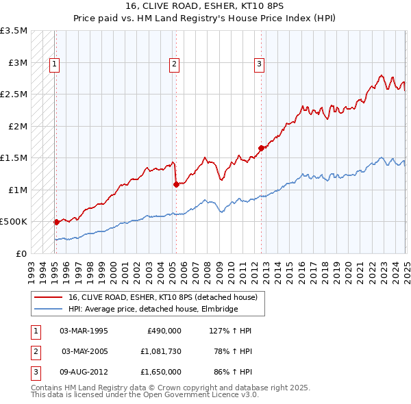 16, CLIVE ROAD, ESHER, KT10 8PS: Price paid vs HM Land Registry's House Price Index