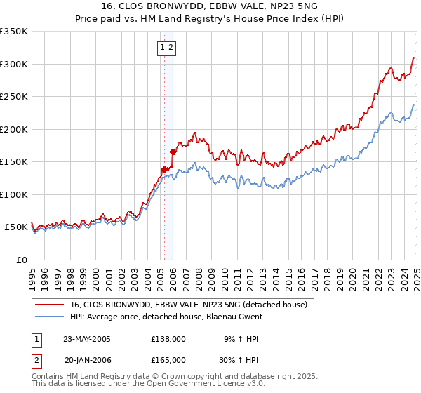 16, CLOS BRONWYDD, EBBW VALE, NP23 5NG: Price paid vs HM Land Registry's House Price Index