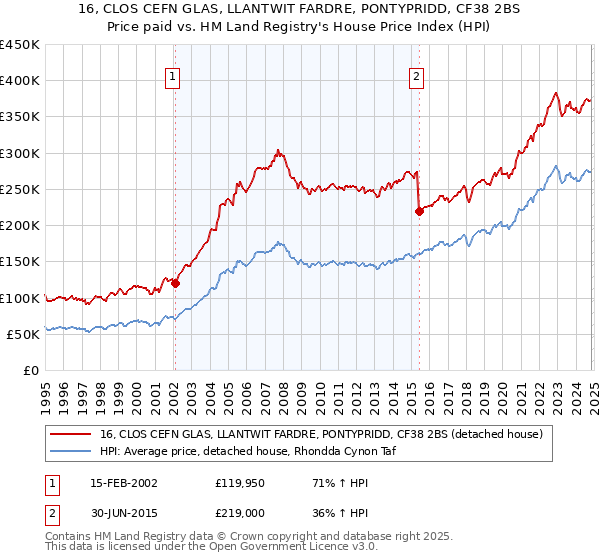 16, CLOS CEFN GLAS, LLANTWIT FARDRE, PONTYPRIDD, CF38 2BS: Price paid vs HM Land Registry's House Price Index