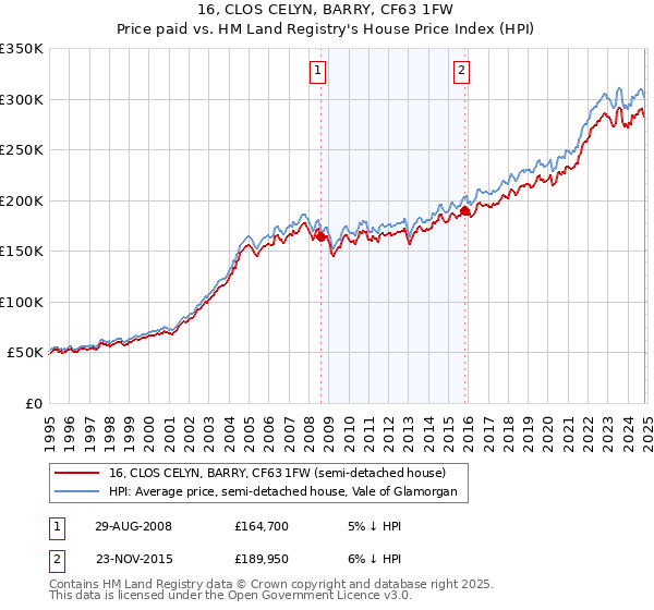 16, CLOS CELYN, BARRY, CF63 1FW: Price paid vs HM Land Registry's House Price Index