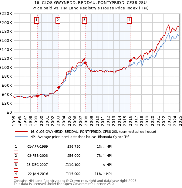 16, CLOS GWYNEDD, BEDDAU, PONTYPRIDD, CF38 2SU: Price paid vs HM Land Registry's House Price Index