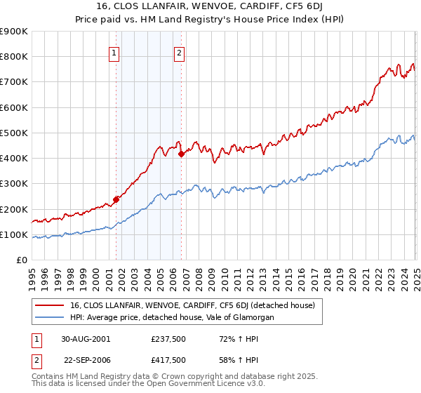 16, CLOS LLANFAIR, WENVOE, CARDIFF, CF5 6DJ: Price paid vs HM Land Registry's House Price Index