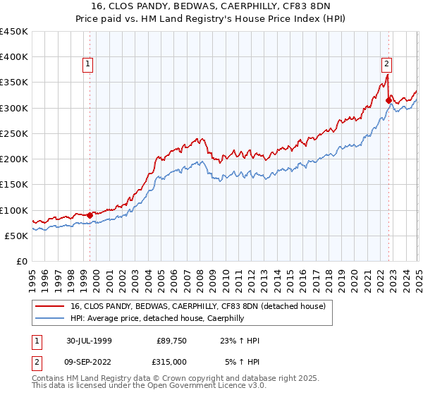 16, CLOS PANDY, BEDWAS, CAERPHILLY, CF83 8DN: Price paid vs HM Land Registry's House Price Index