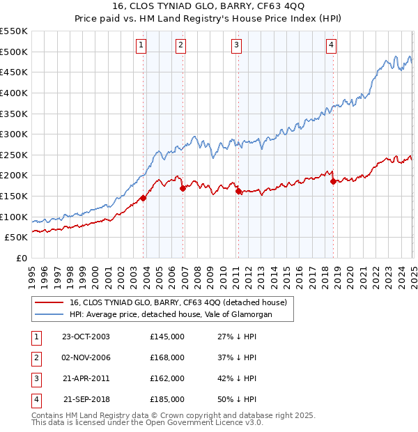 16, CLOS TYNIAD GLO, BARRY, CF63 4QQ: Price paid vs HM Land Registry's House Price Index