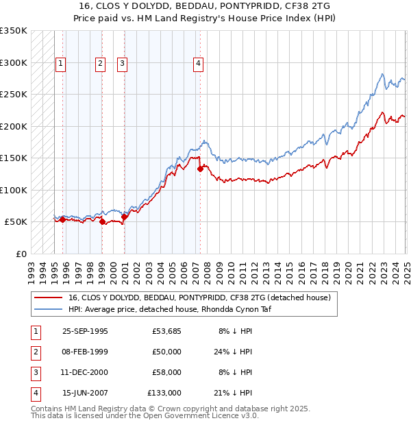 16, CLOS Y DOLYDD, BEDDAU, PONTYPRIDD, CF38 2TG: Price paid vs HM Land Registry's House Price Index