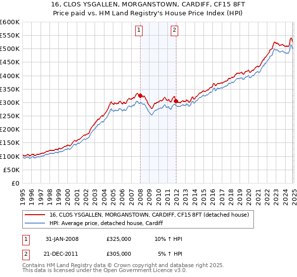 16, CLOS YSGALLEN, MORGANSTOWN, CARDIFF, CF15 8FT: Price paid vs HM Land Registry's House Price Index