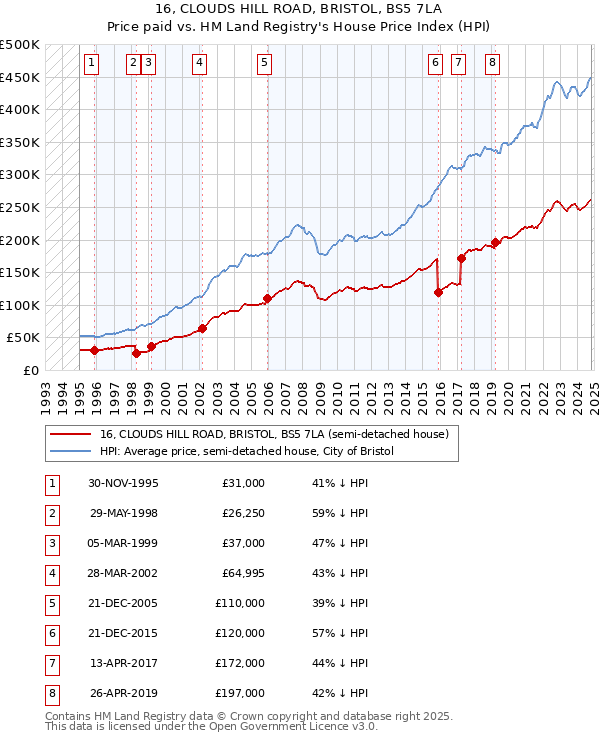 16, CLOUDS HILL ROAD, BRISTOL, BS5 7LA: Price paid vs HM Land Registry's House Price Index