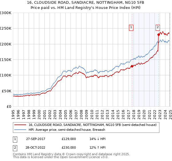 16, CLOUDSIDE ROAD, SANDIACRE, NOTTINGHAM, NG10 5FB: Price paid vs HM Land Registry's House Price Index