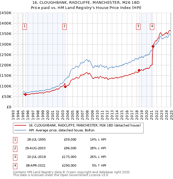 16, CLOUGHBANK, RADCLIFFE, MANCHESTER, M26 1BD: Price paid vs HM Land Registry's House Price Index