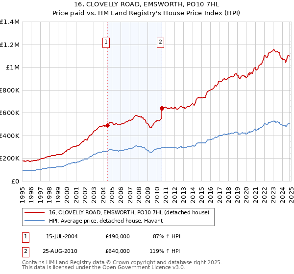 16, CLOVELLY ROAD, EMSWORTH, PO10 7HL: Price paid vs HM Land Registry's House Price Index