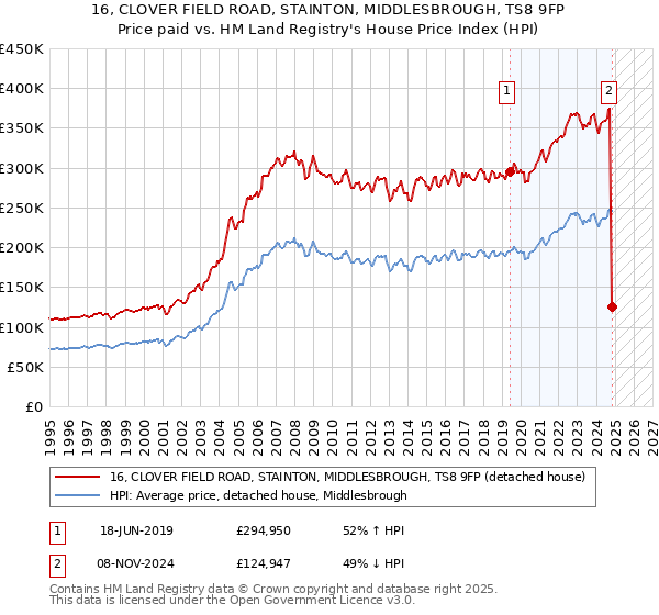 16, CLOVER FIELD ROAD, STAINTON, MIDDLESBROUGH, TS8 9FP: Price paid vs HM Land Registry's House Price Index