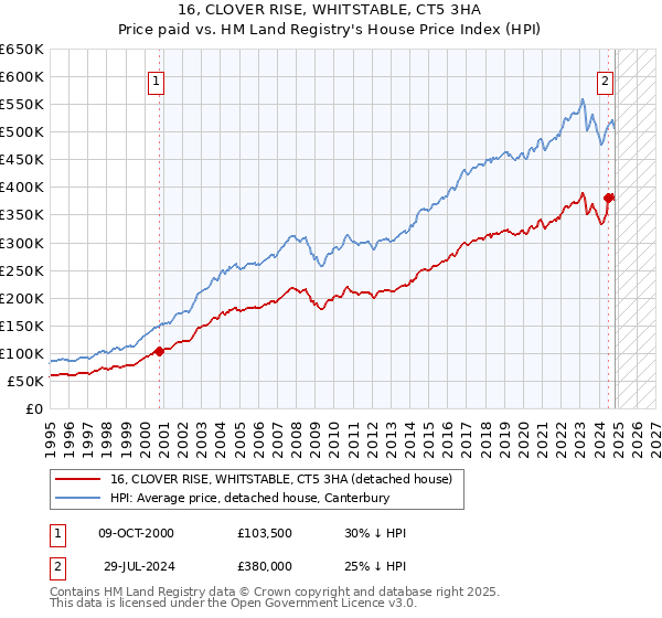 16, CLOVER RISE, WHITSTABLE, CT5 3HA: Price paid vs HM Land Registry's House Price Index