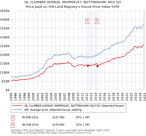 16, CLUMBER AVENUE, MAPPERLEY, NOTTINGHAM, NG3 5JY: Price paid vs HM Land Registry's House Price Index