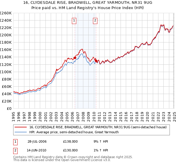 16, CLYDESDALE RISE, BRADWELL, GREAT YARMOUTH, NR31 9UG: Price paid vs HM Land Registry's House Price Index