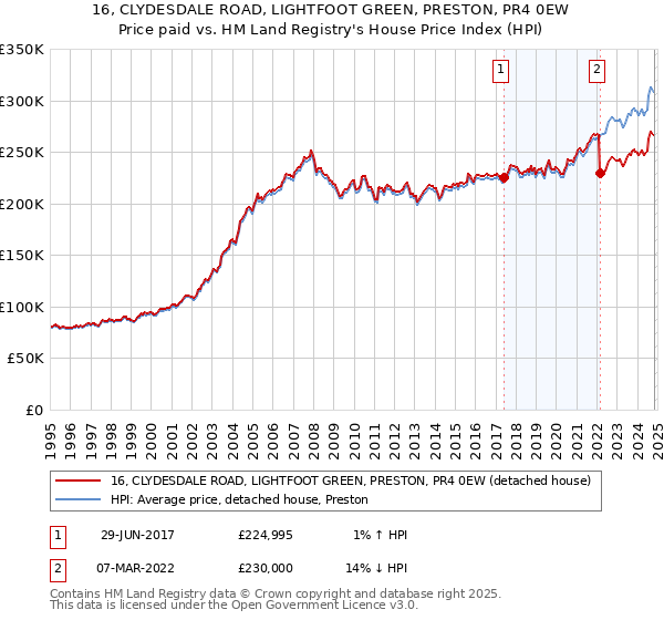 16, CLYDESDALE ROAD, LIGHTFOOT GREEN, PRESTON, PR4 0EW: Price paid vs HM Land Registry's House Price Index