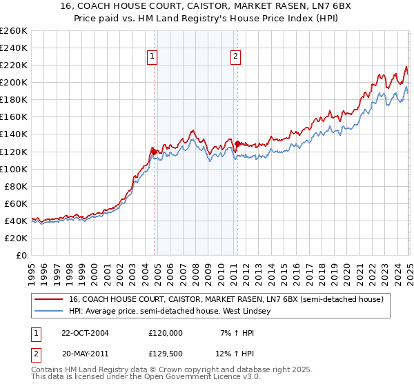 16, COACH HOUSE COURT, CAISTOR, MARKET RASEN, LN7 6BX: Price paid vs HM Land Registry's House Price Index