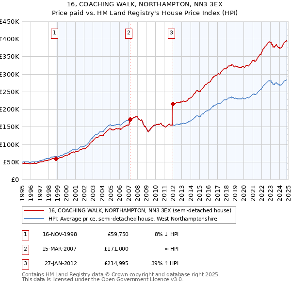 16, COACHING WALK, NORTHAMPTON, NN3 3EX: Price paid vs HM Land Registry's House Price Index