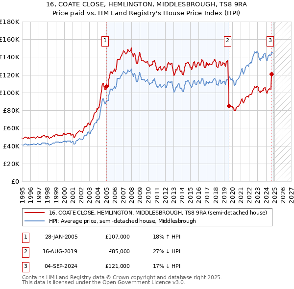 16, COATE CLOSE, HEMLINGTON, MIDDLESBROUGH, TS8 9RA: Price paid vs HM Land Registry's House Price Index