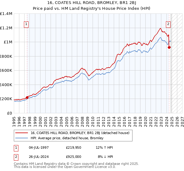 16, COATES HILL ROAD, BROMLEY, BR1 2BJ: Price paid vs HM Land Registry's House Price Index