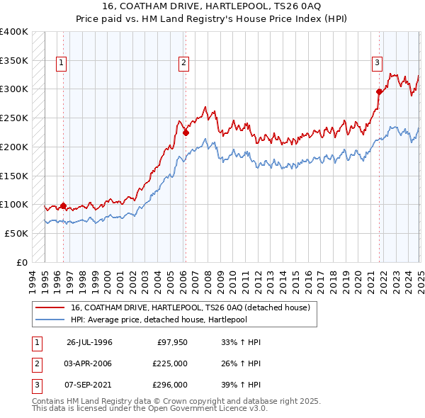 16, COATHAM DRIVE, HARTLEPOOL, TS26 0AQ: Price paid vs HM Land Registry's House Price Index