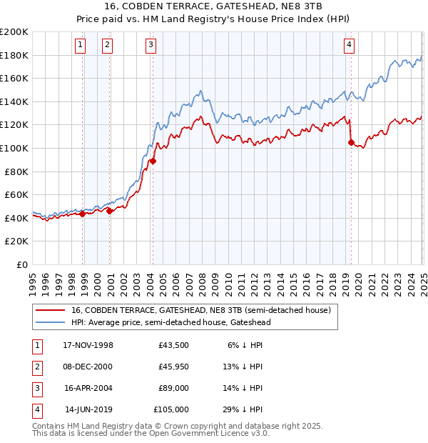 16, COBDEN TERRACE, GATESHEAD, NE8 3TB: Price paid vs HM Land Registry's House Price Index