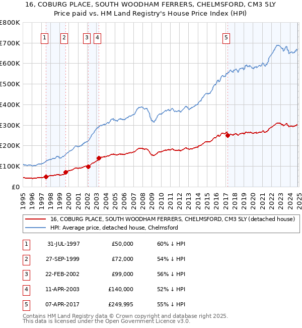 16, COBURG PLACE, SOUTH WOODHAM FERRERS, CHELMSFORD, CM3 5LY: Price paid vs HM Land Registry's House Price Index