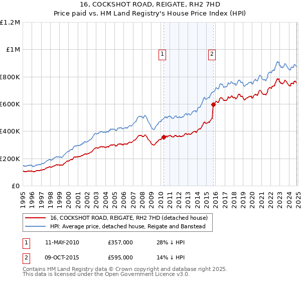 16, COCKSHOT ROAD, REIGATE, RH2 7HD: Price paid vs HM Land Registry's House Price Index