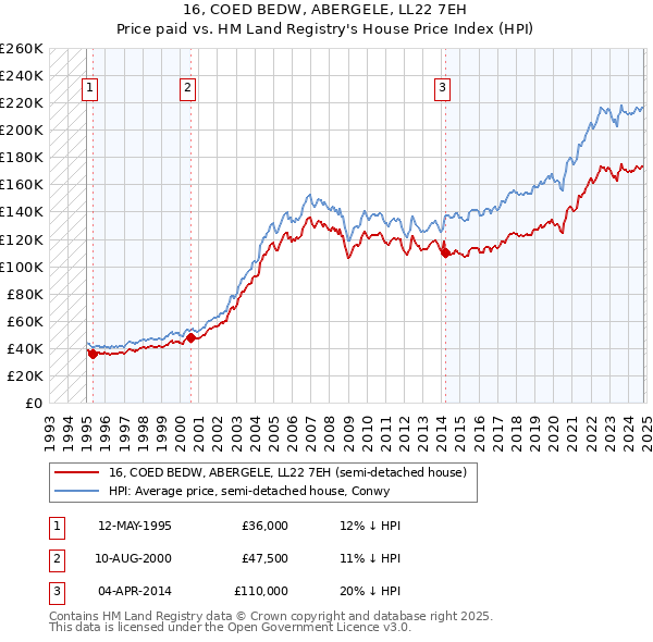 16, COED BEDW, ABERGELE, LL22 7EH: Price paid vs HM Land Registry's House Price Index