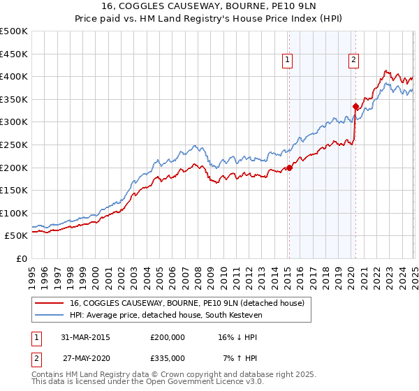 16, COGGLES CAUSEWAY, BOURNE, PE10 9LN: Price paid vs HM Land Registry's House Price Index