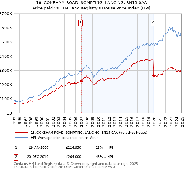 16, COKEHAM ROAD, SOMPTING, LANCING, BN15 0AA: Price paid vs HM Land Registry's House Price Index