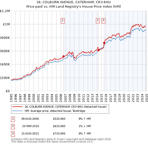 16, COLBURN AVENUE, CATERHAM, CR3 6HU: Price paid vs HM Land Registry's House Price Index