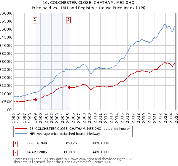 16, COLCHESTER CLOSE, CHATHAM, ME5 0HQ: Price paid vs HM Land Registry's House Price Index