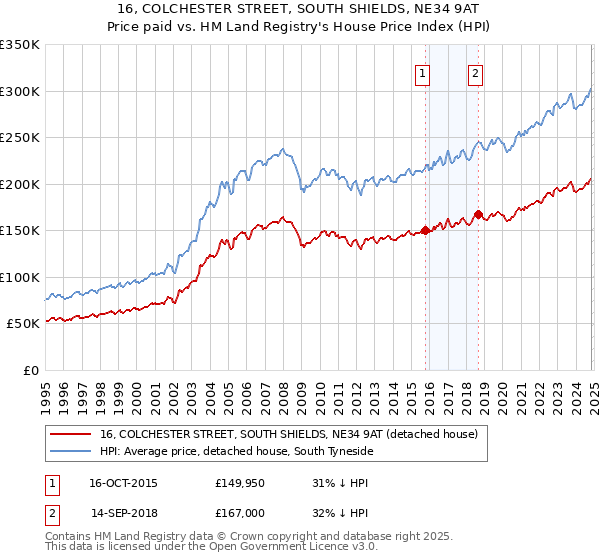 16, COLCHESTER STREET, SOUTH SHIELDS, NE34 9AT: Price paid vs HM Land Registry's House Price Index