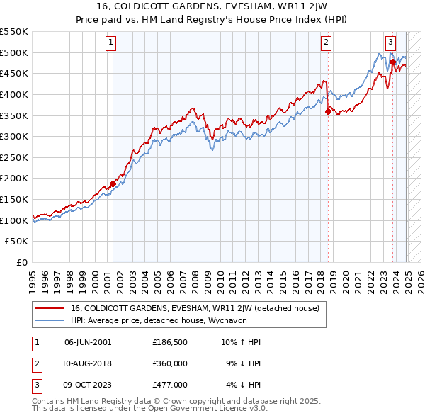 16, COLDICOTT GARDENS, EVESHAM, WR11 2JW: Price paid vs HM Land Registry's House Price Index