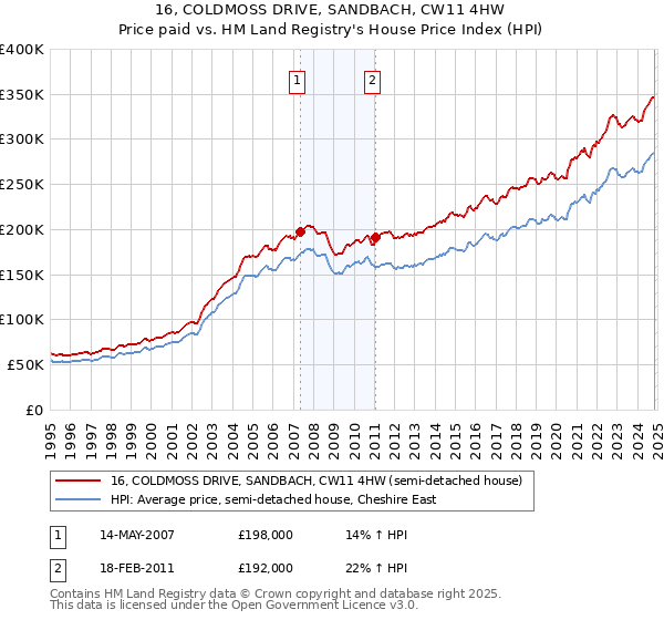 16, COLDMOSS DRIVE, SANDBACH, CW11 4HW: Price paid vs HM Land Registry's House Price Index