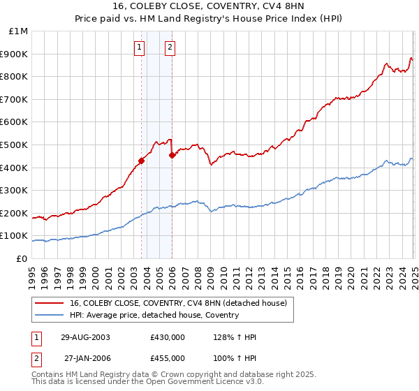 16, COLEBY CLOSE, COVENTRY, CV4 8HN: Price paid vs HM Land Registry's House Price Index